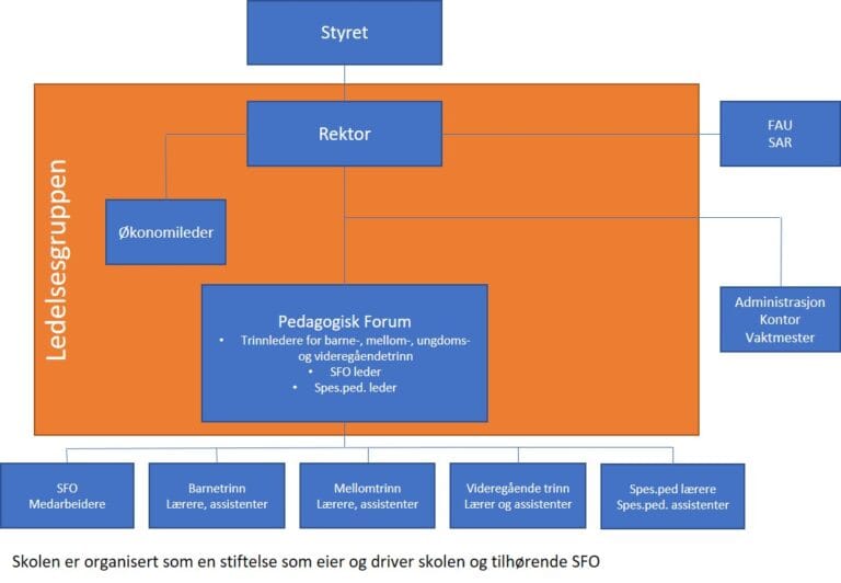 Skolens organisasjonskart